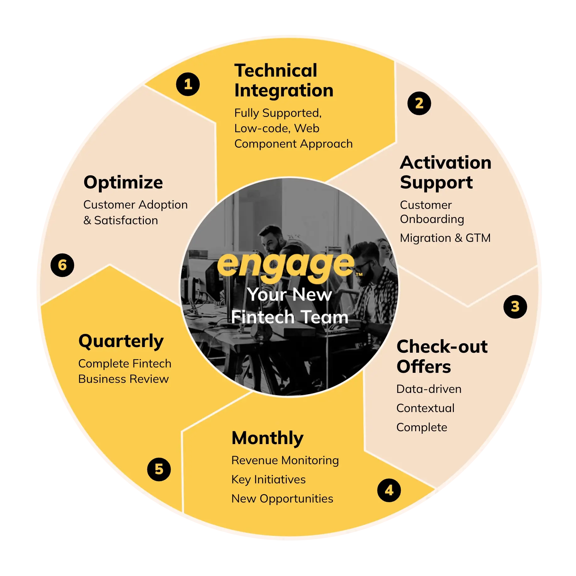 High-level engage diagram